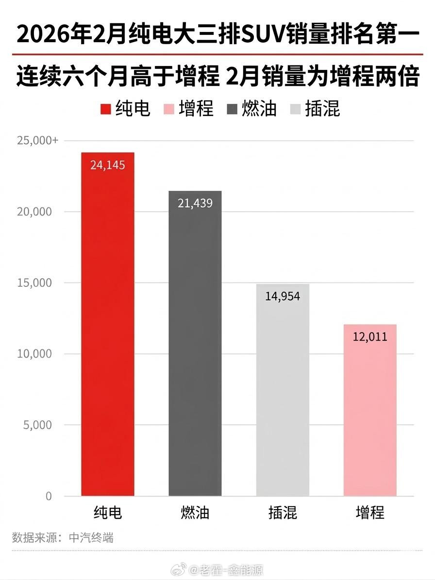 乐道L90销量暴涨155.1%，3月交付直接翻红。之前有人说乐道不行了？现在这数