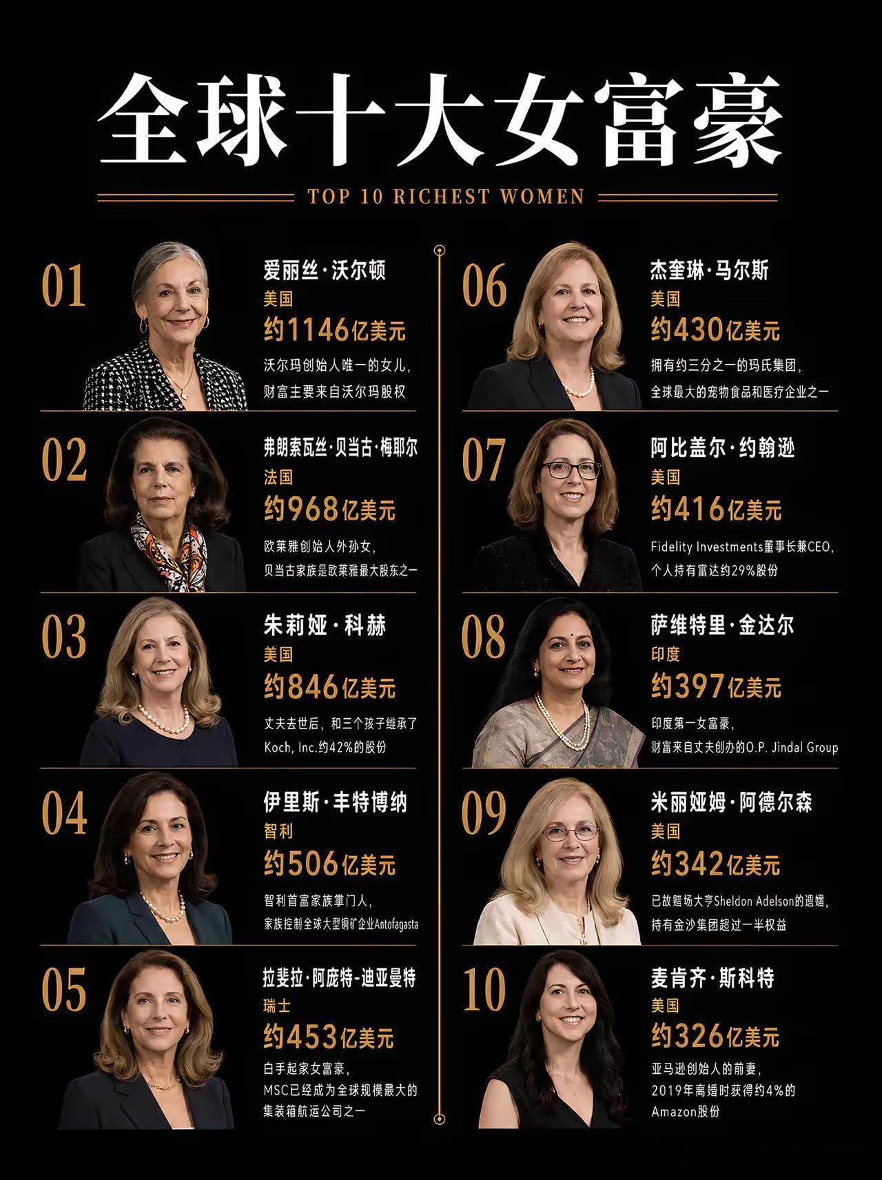 全球十大女富豪，你认识几个？​​​