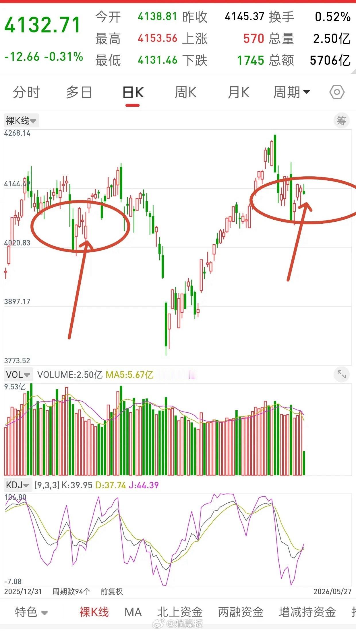 A股，今天一旦洗盘结束，或将开启新一轮行情。先说观点，昨天和今天二次探底，就是倒
