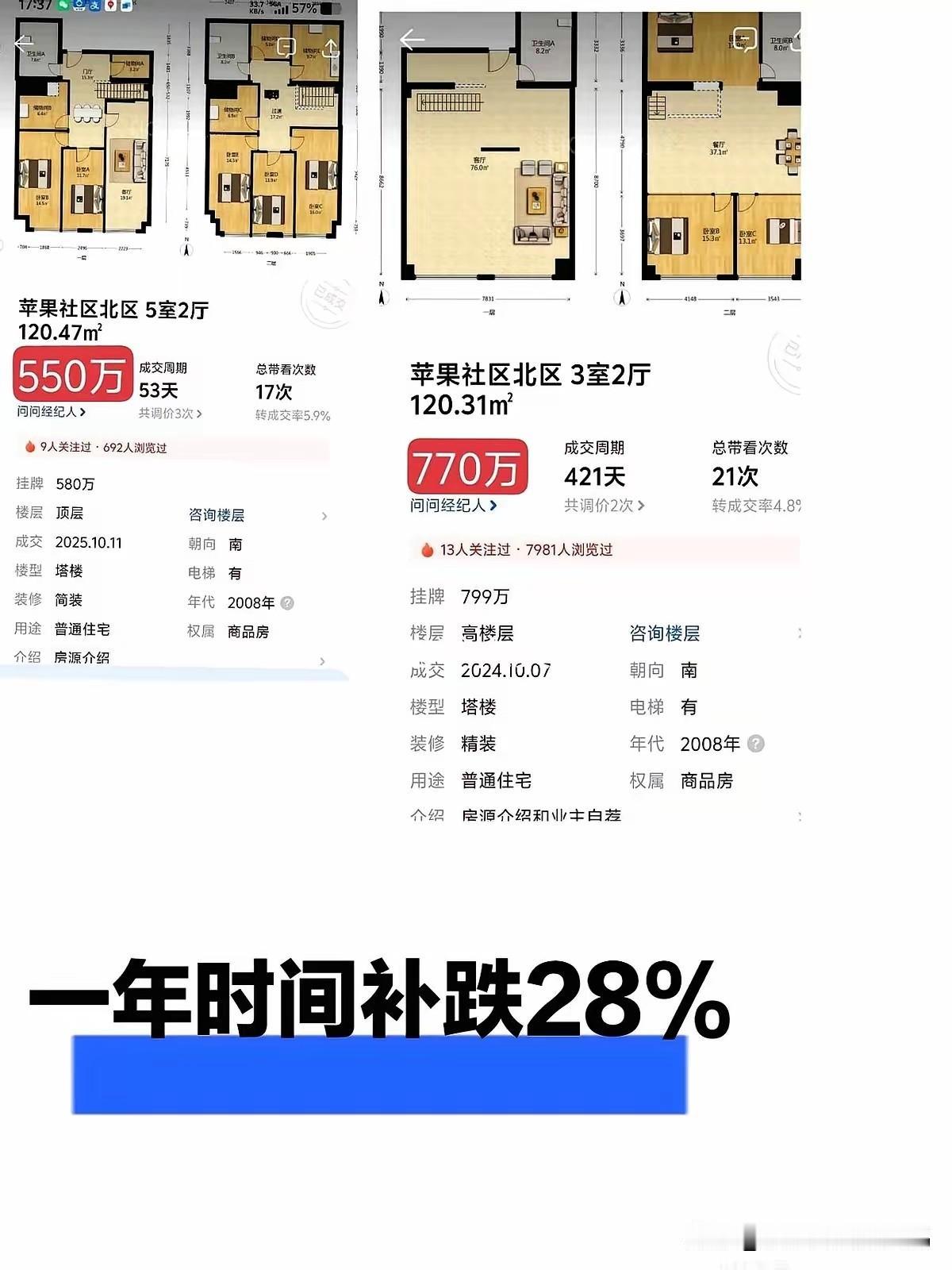我跟你说个事儿，你坐稳了。去年北京一套房挂770万，今年只要550万，整整便宜