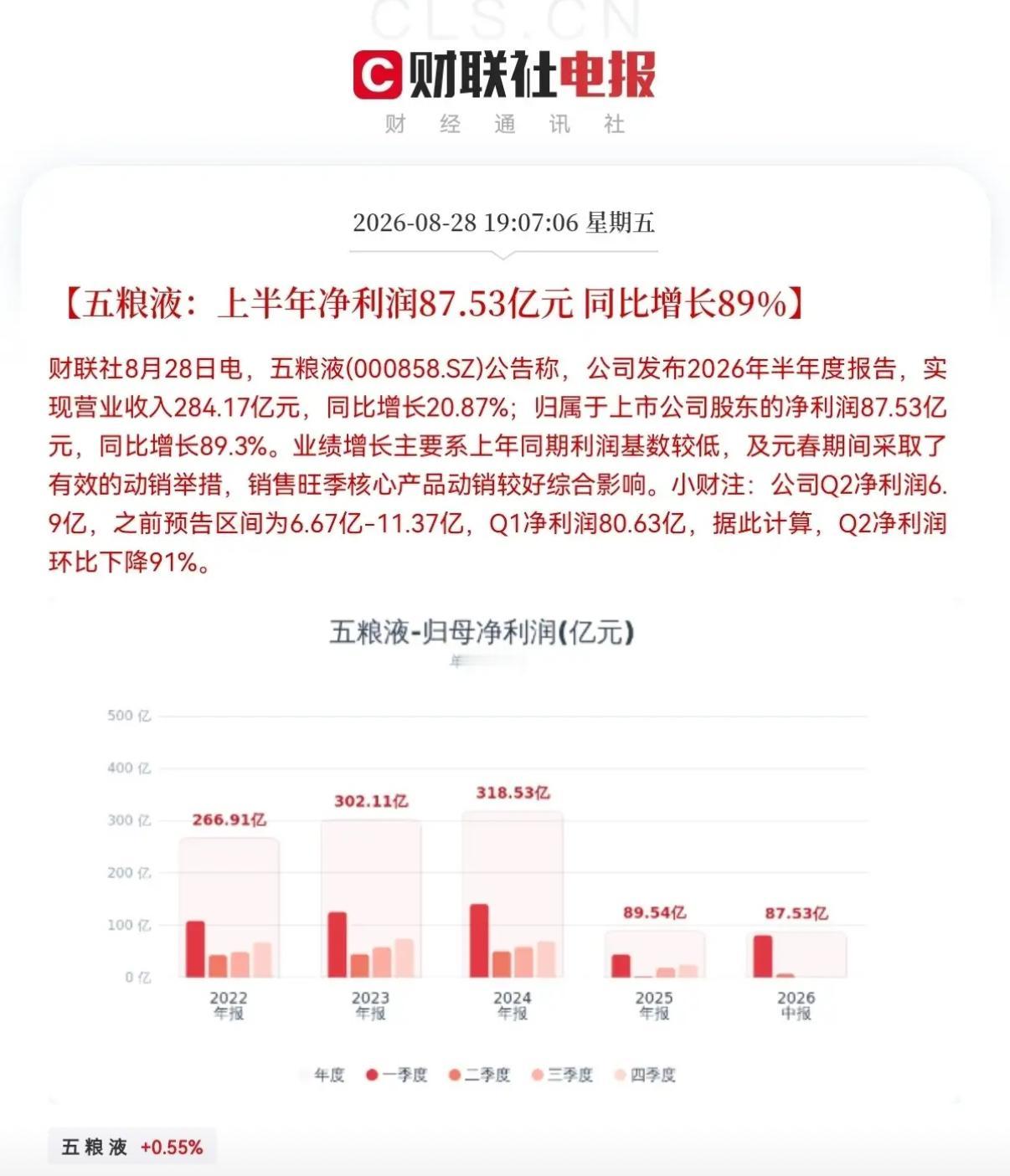 五粮液这半年报，真是让人看出一身冷汗，表面看营收净利双双大增，数字确实漂亮，可只