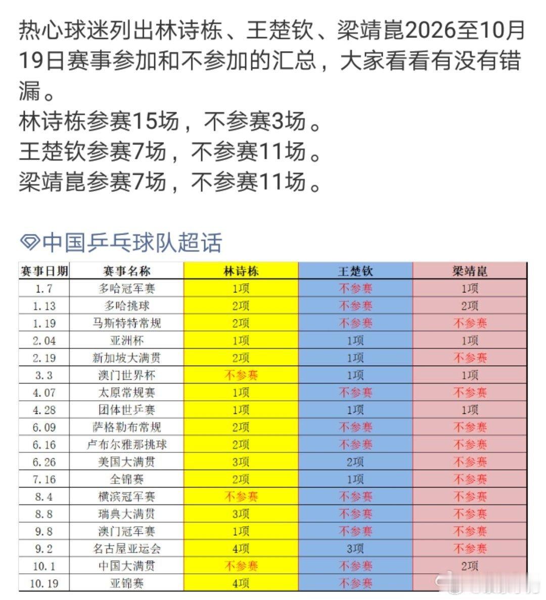 #国乒调整亚锦赛名单#根据网友整理，国乒男队主力王楚钦今年退赛11场，梁靖崑今年退赛11场，林诗栋退