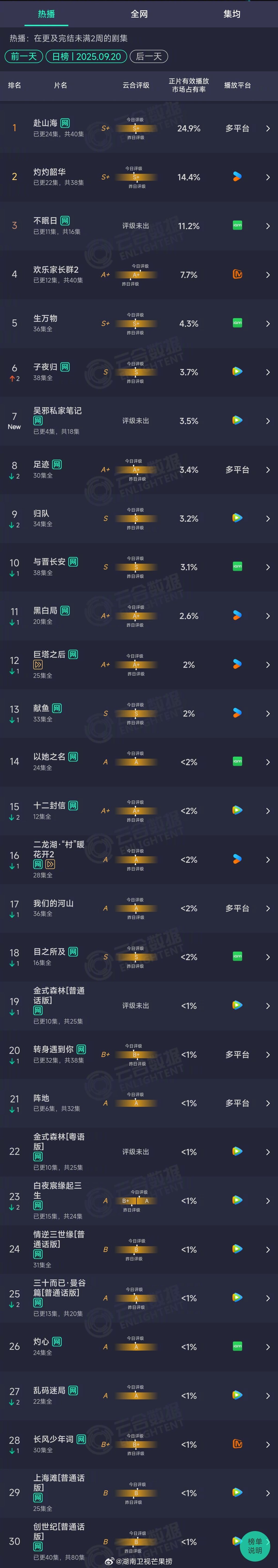 2025年09月20日云合长剧集正片有效播放量市占率TOP301赴山海24.