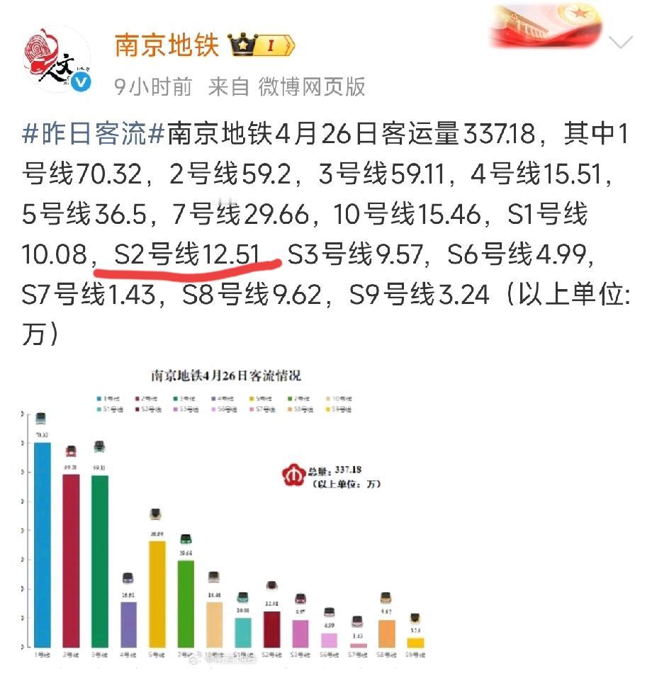 南京地铁S2刚开通几天就成为S线的扛把子了，看来马鞍山和南京之间的交流挺多的，两