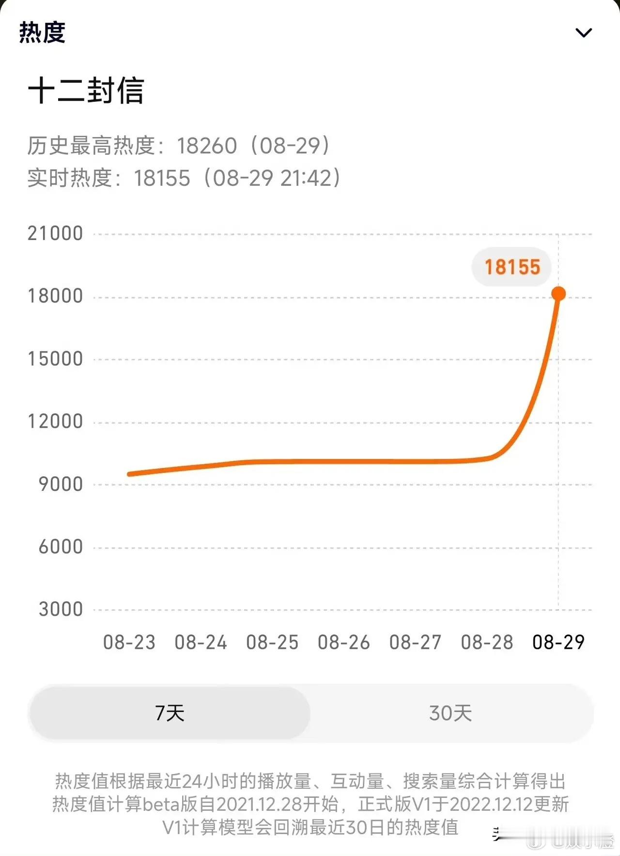 咱都好久没碰到热度这么拉胯的剧啦！就说周翊然吧，他可是鹅厂重点力捧的小生呢。结果