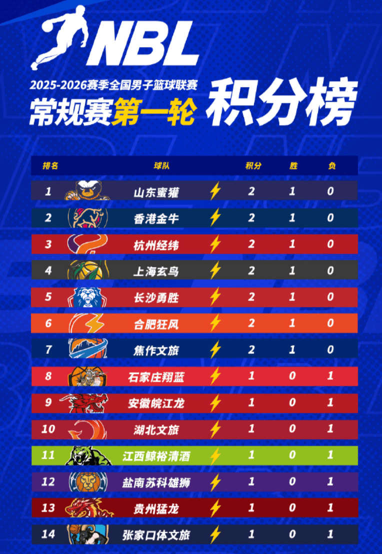 NBL常规赛第一轮积分榜: 山东蜜獾暂列第一, 香港金牛第二