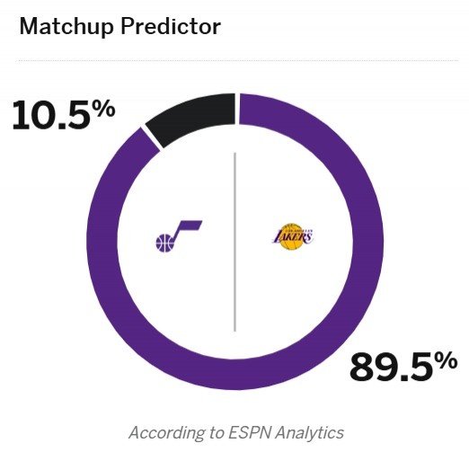 詹姆斯出战成疑！EPSN预测明天爵士vs湖人胜率：湖人89.5%，爵士10.5%
