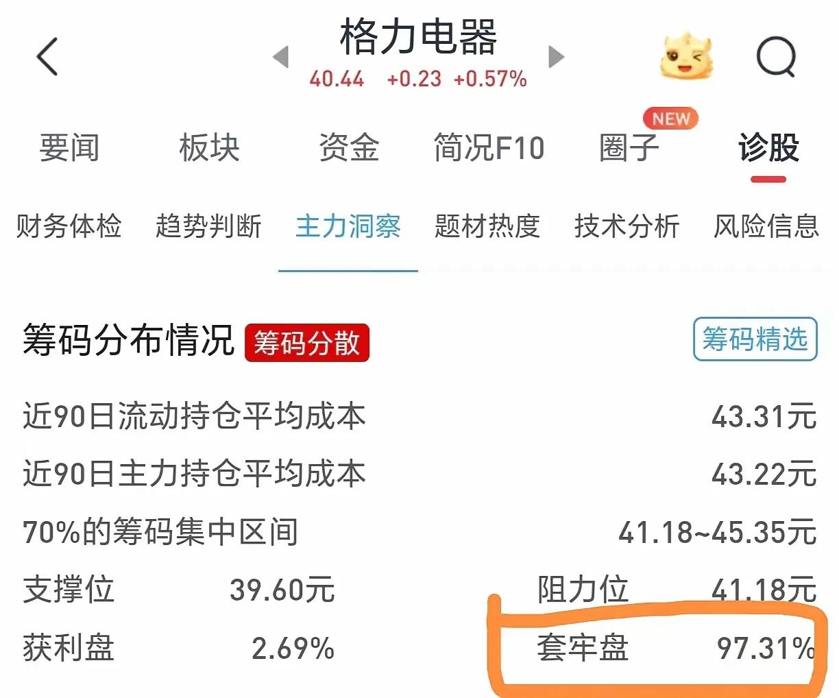 牛市买格力，不套牢你套谁？套牢盘97.31%，70%的筹码集中在41.18-4