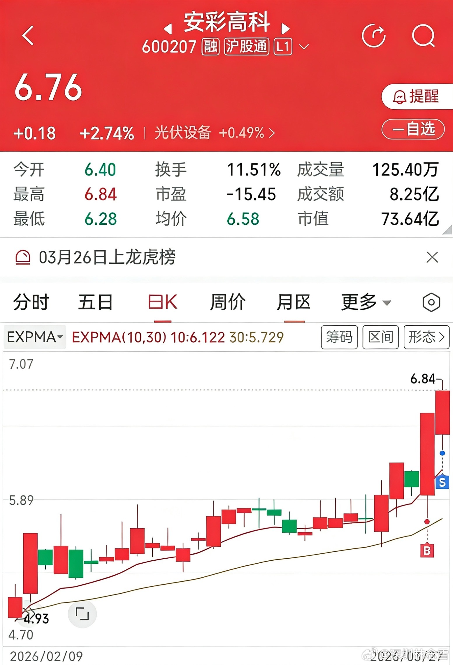 关于卖出安彩高科的思路分享不少粉丝问我卖出安彩高科的缘由，其实并非不看好这只票，