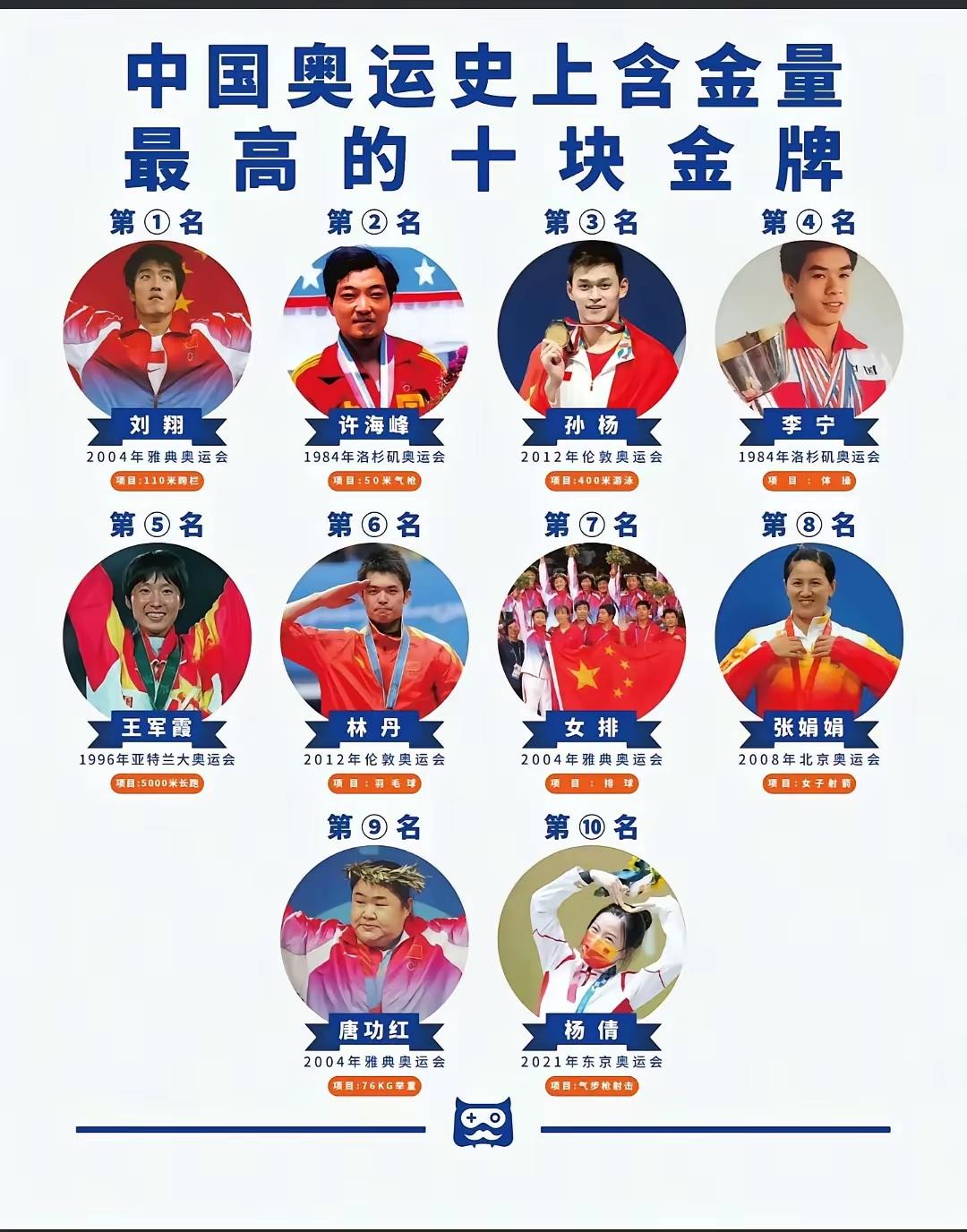 这10块金牌别人或许有争议，但刘翔绝对是毫无疑问的断层式第一历史上含金量最高的