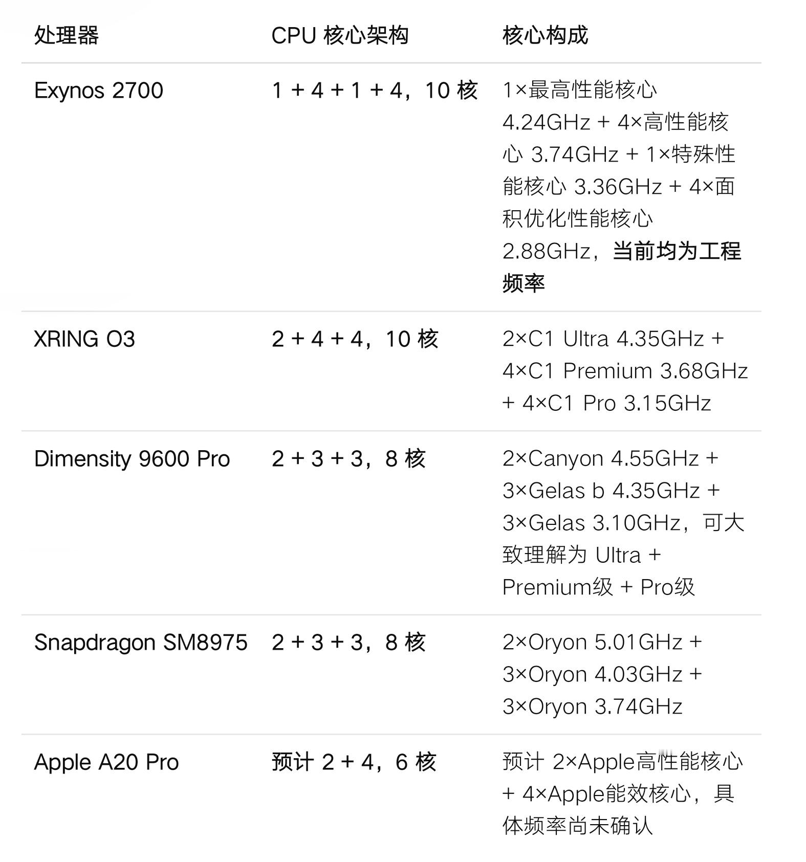 前几年Android旗舰SoC的思路相对统一，大家基本都沿着“1颗超大核+若干大核+若干小核”这条路