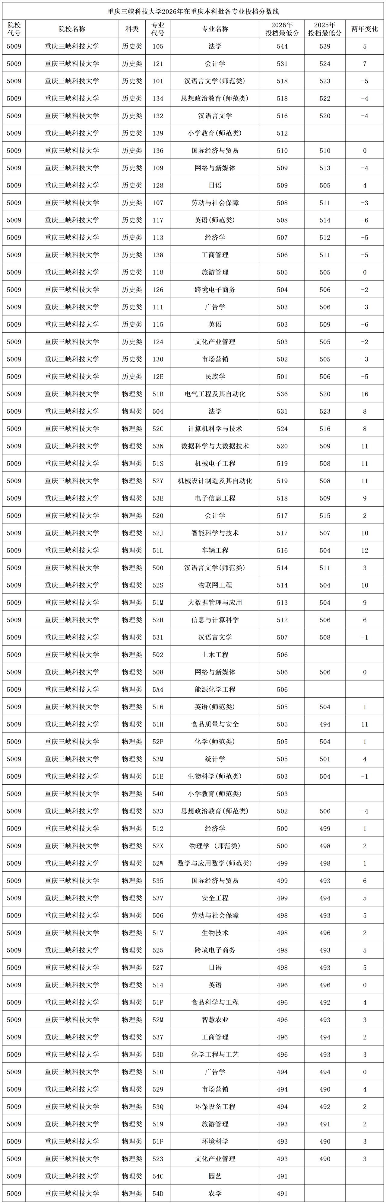 重庆三峡科技大学2026年在重庆本科批物理类录取分数线上涨最多的是电气工程及其自