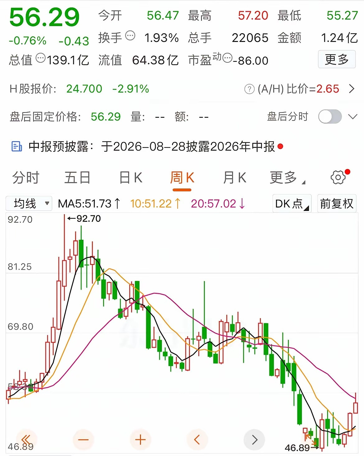 从798元跌到56元，5年时间！这只股票当年上市的时候，整个资本市场都疯了。2