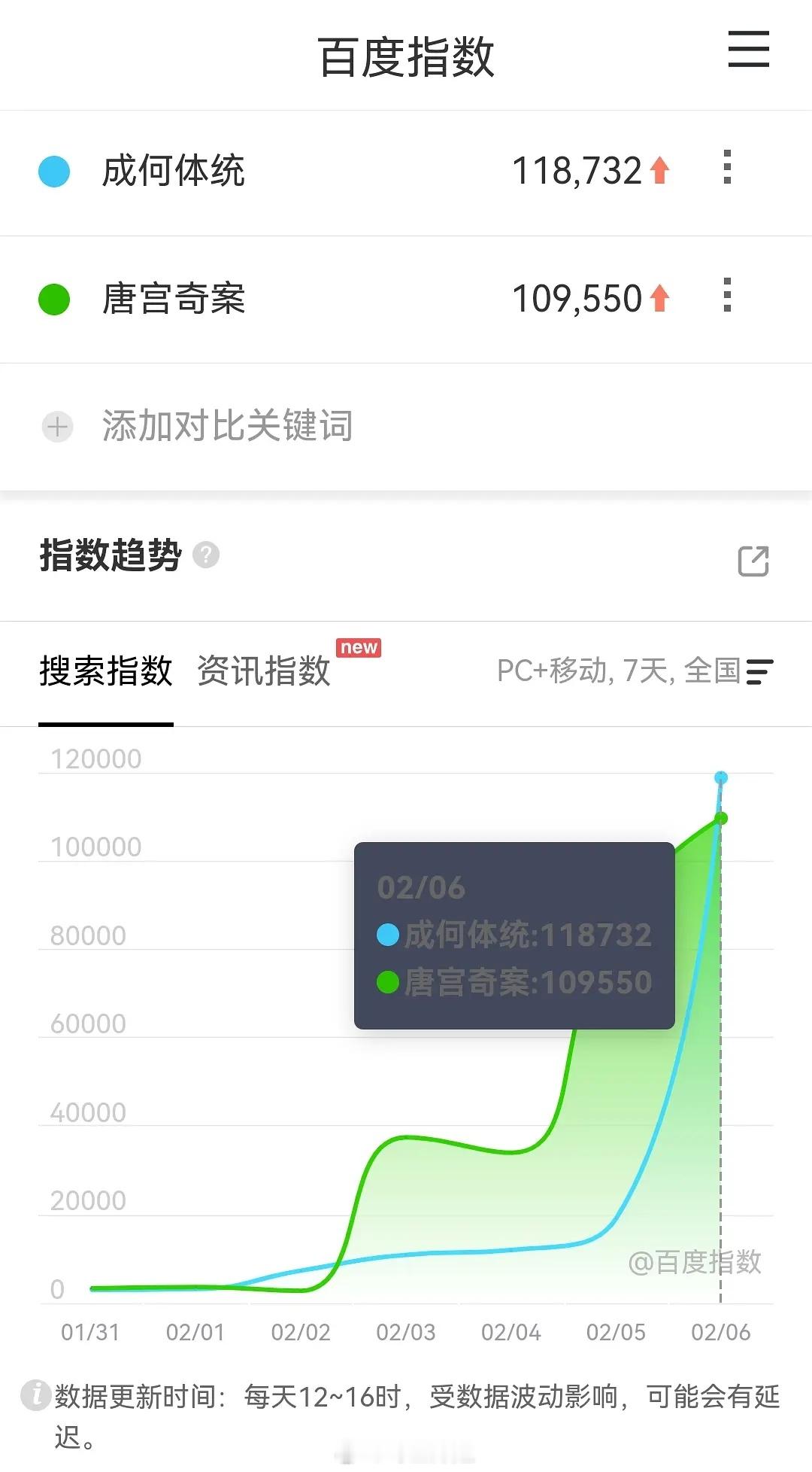 丞磊王楚然《成何体统》首日百指118732
