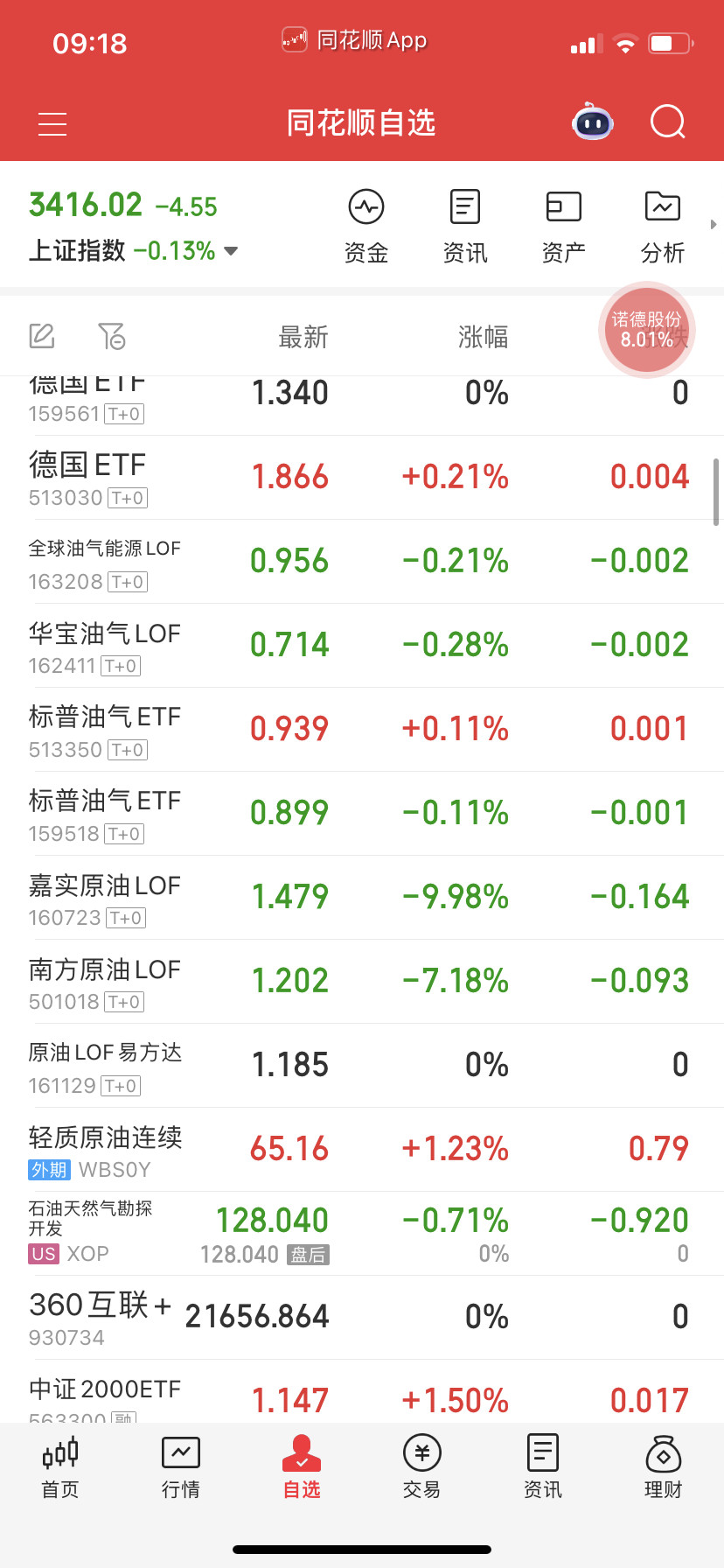 昨天很多后追进去的舍不得卖，看到这吓死了没？​​​