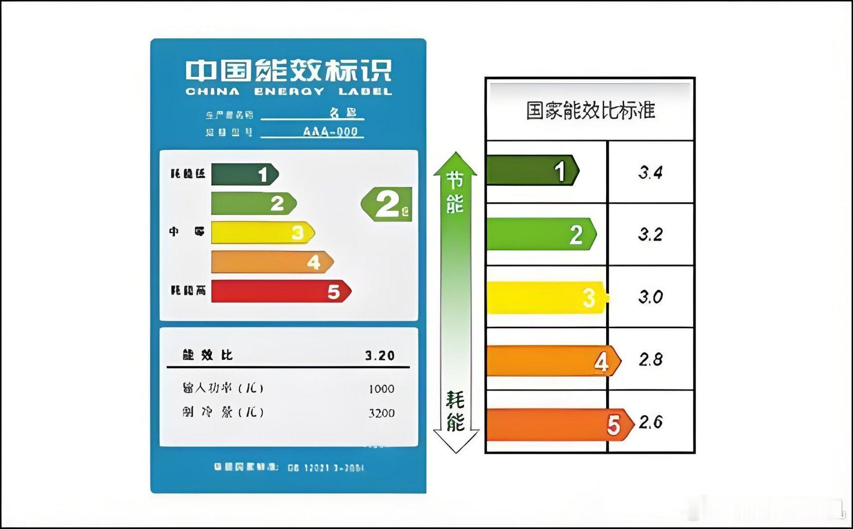 你买空调在意能效比吗空调的能效比数字大小并不是绝对的优点或缺点，其实我们在购买和