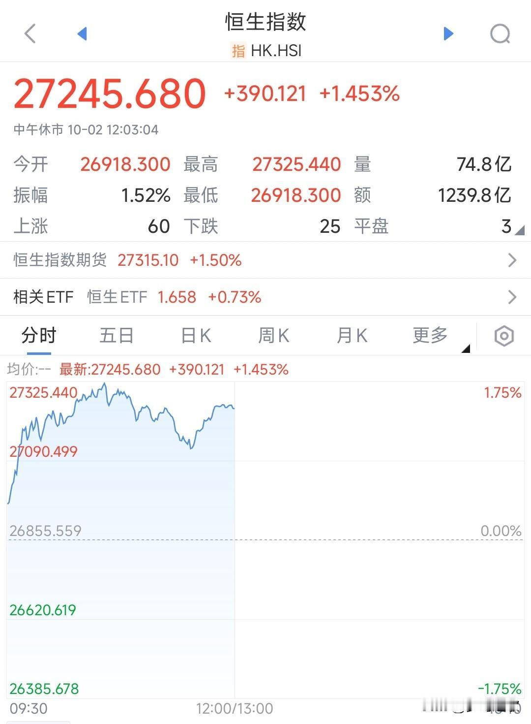A股还在放假，看看港股的表现A股节后稳了今天恒生指数大涨，截止中午收盘港股大涨