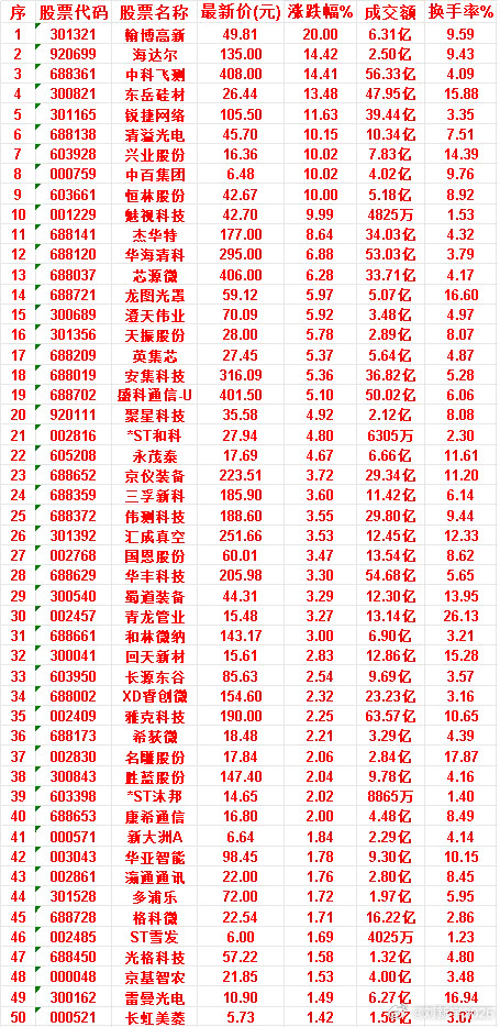 7月8日，均线多头排列的50名单汇总