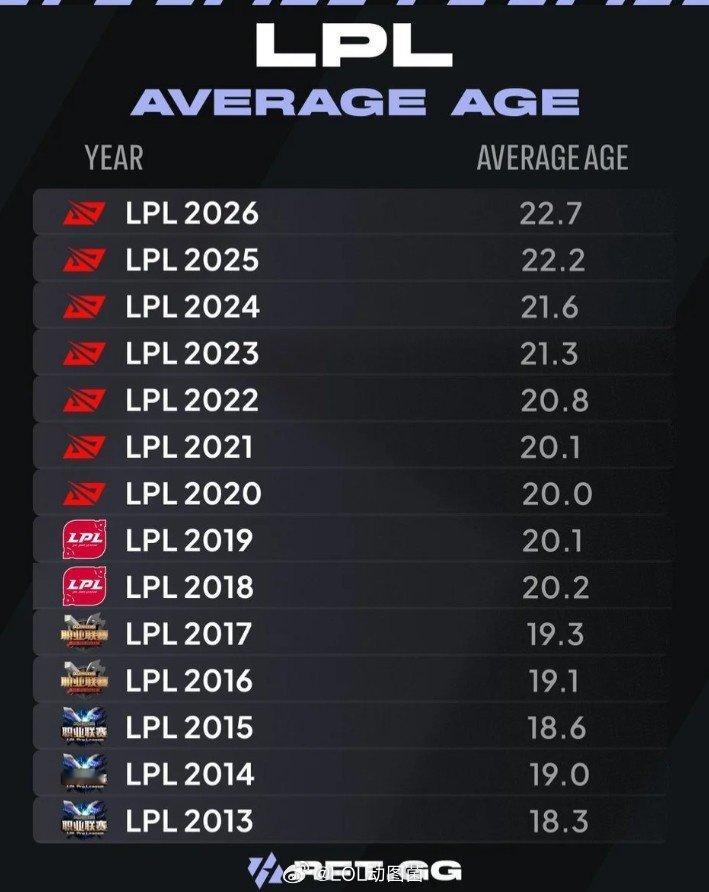 外媒统计LPL2013-2026平均年龄变化：17年后均在20岁以上LPL是真