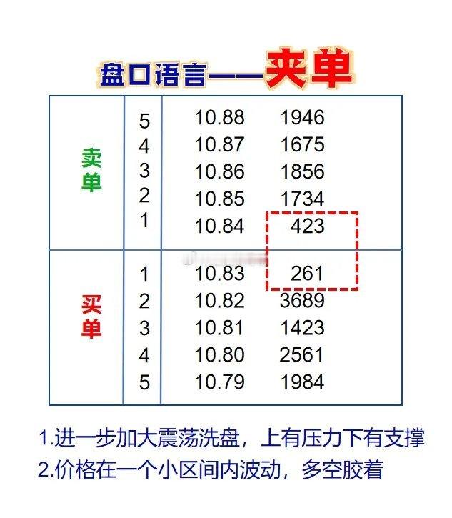 别看盘口数字跳动快，其内也有很多门道，这4个单量的变化，可以快速摸透主力的想法。