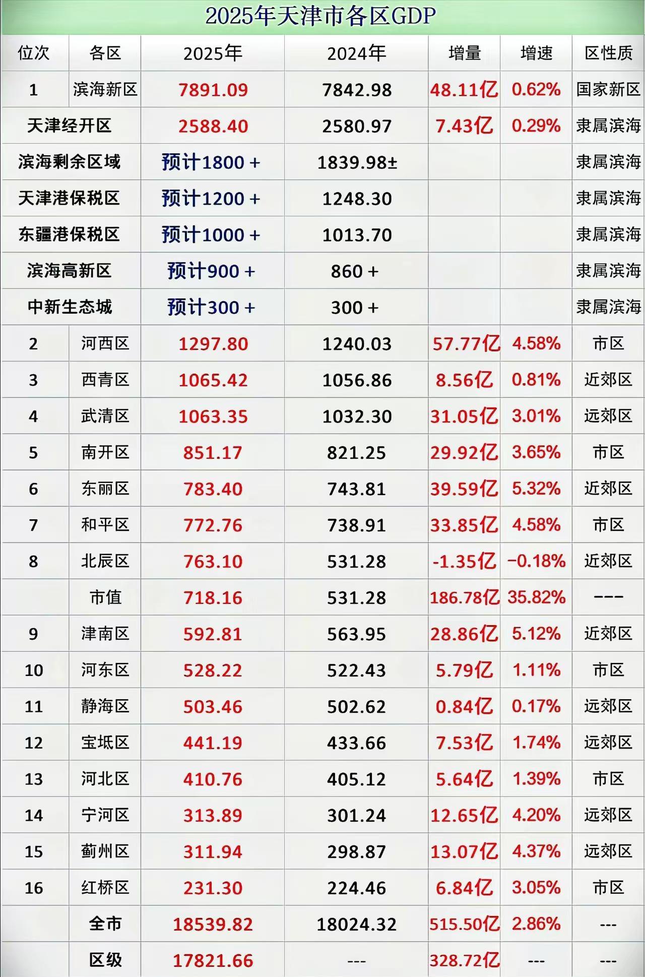 天津各辖区2025年GDP出炉：滨海新区稳居榜首、西青区武清区旗鼓相当天津是北