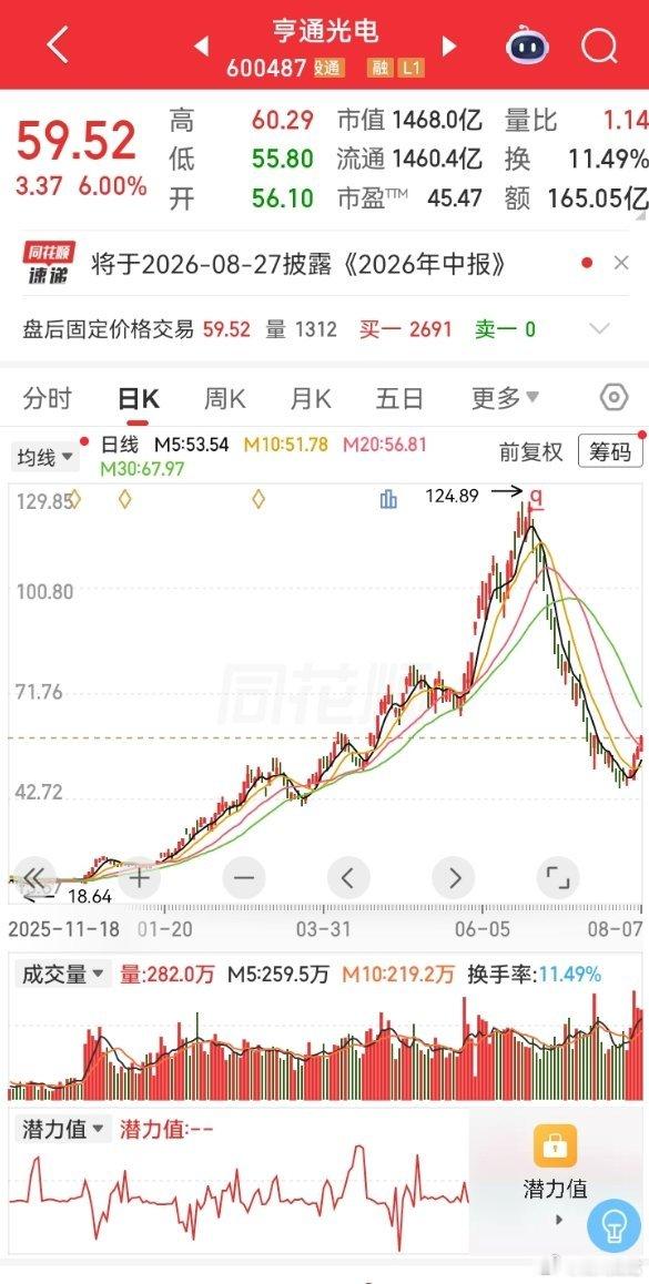 聊到亨通光电这只票，真是让人感慨万千。今年上半年，它借着AI算力光纤的东风，从2