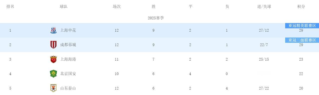 触目惊心！中超联赛进行到12轮，泰山队已经丢了22个球了！几乎达到场均丢2球