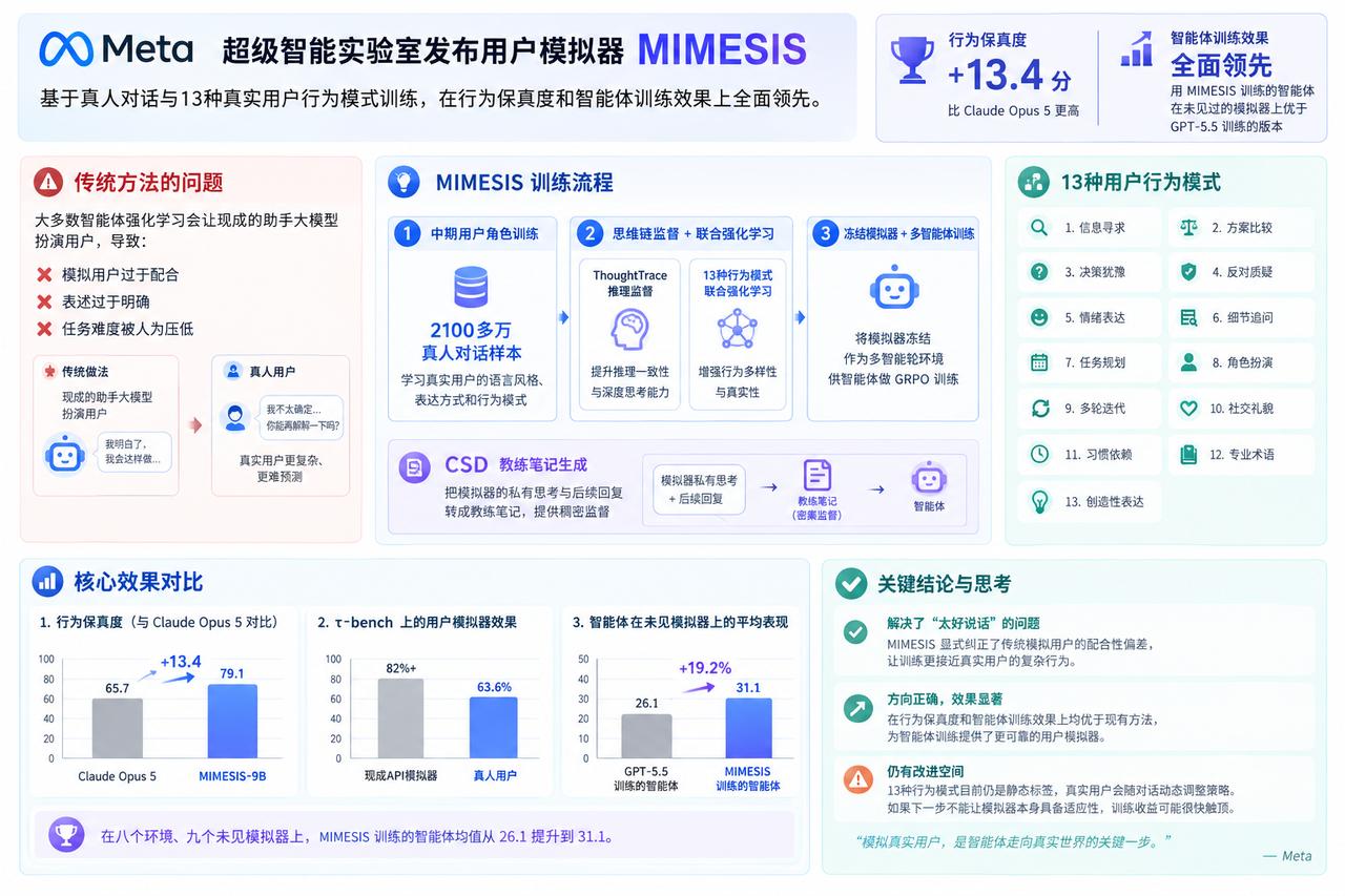 Meta超级智能实验室发布用户模拟器MIMESIS。这款9B模型基于真人对话与1