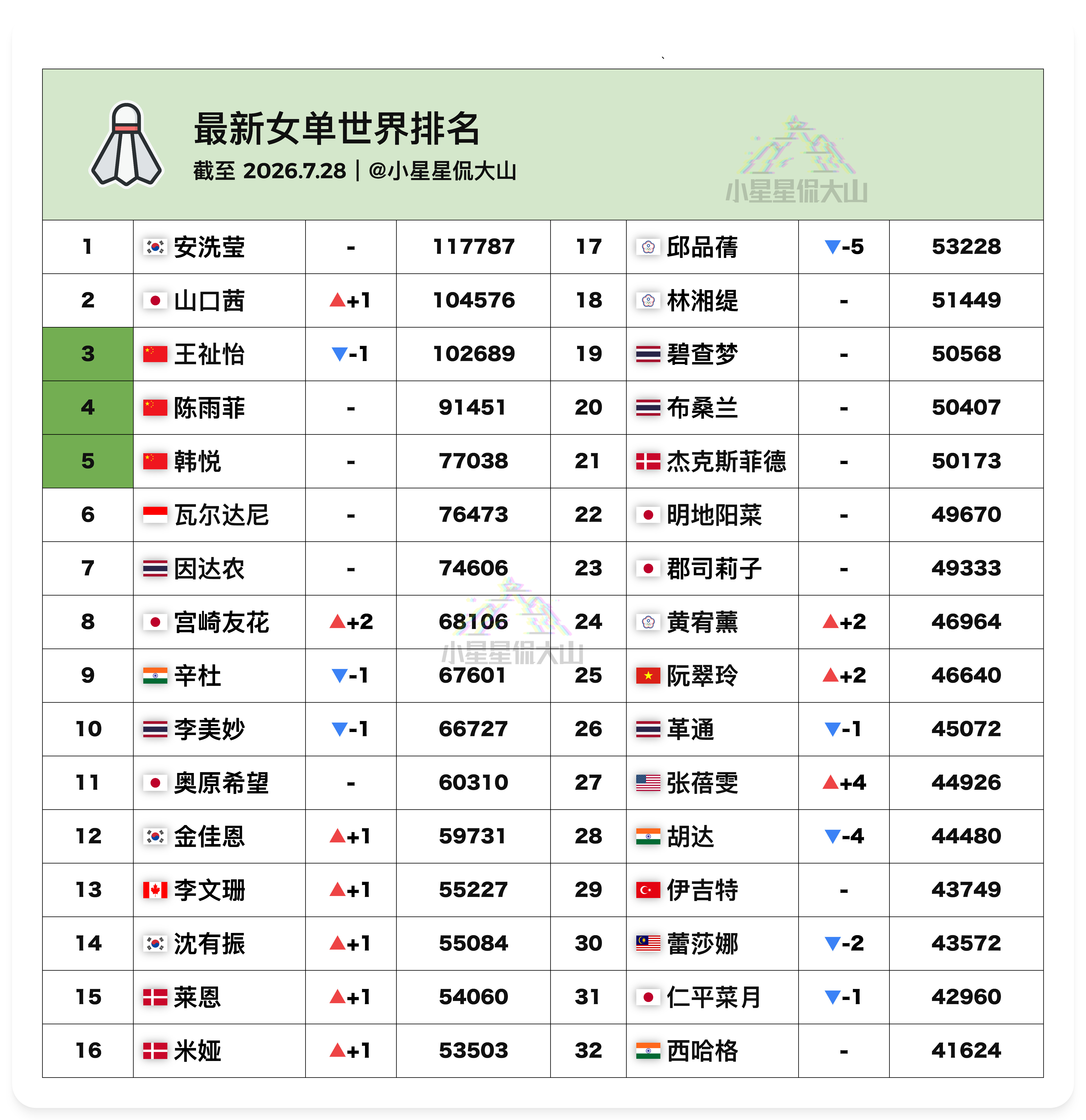 【最新女单世界排名：山口茜重回前二】🥇山口茜3⬆️2🇨🇳王祉怡2