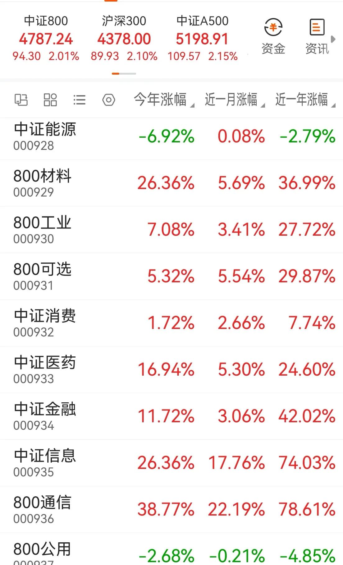 看一年走势应该已经是小牛市了，持续多长时间是不确定事件。主线比较明显，从行业比较