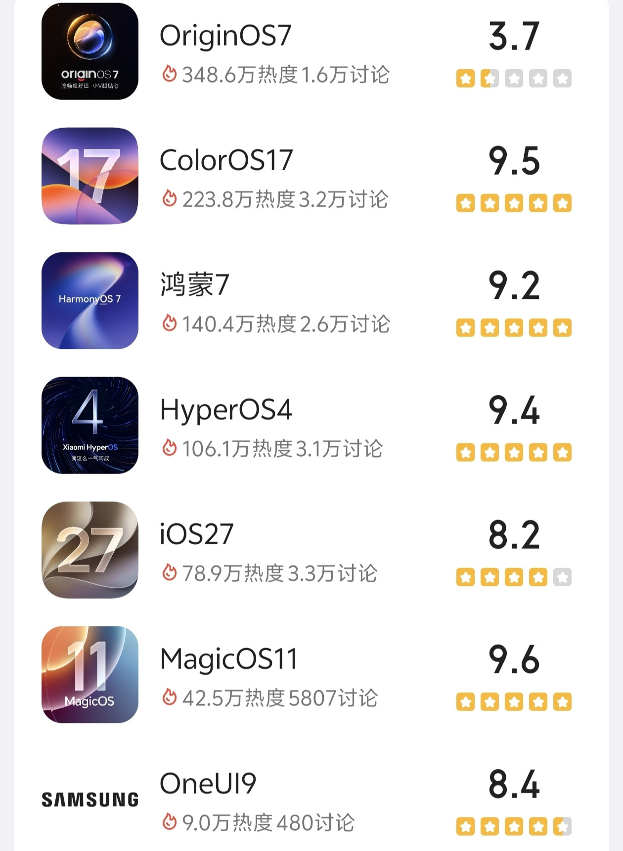 OriginOS7热度断层第一，评分垫底。期待很高，争议更大。升级的朋友，你的体验怎么样？vivo新