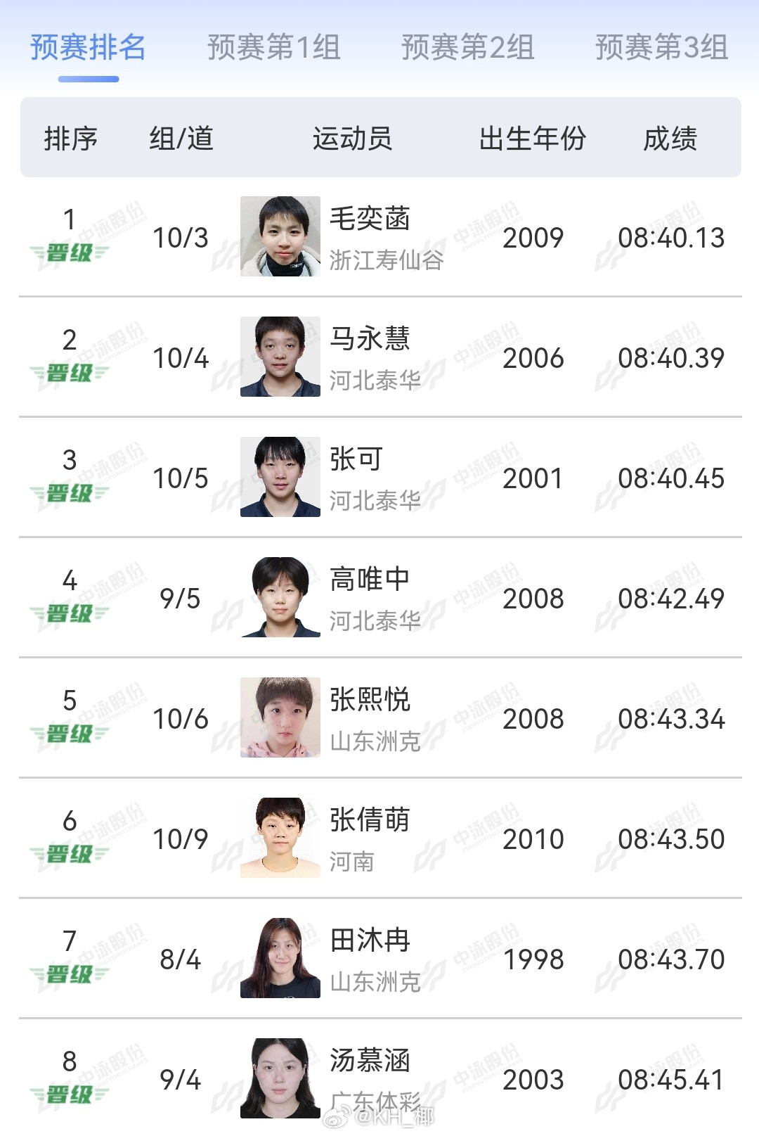 2025年全国游泳锦标赛女800自预赛毛奕菡8:40.13马永慧8:40.