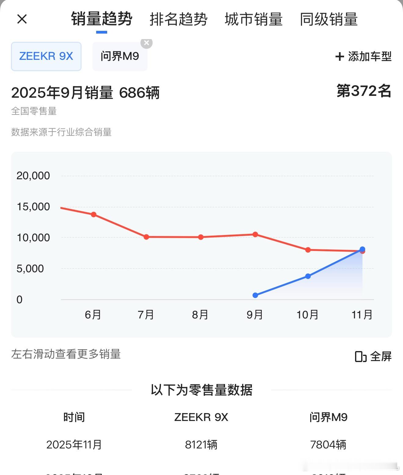 11月份50万价格段大型SUV的销冠换人了这次登顶的是极氪的9X。原先这个榜