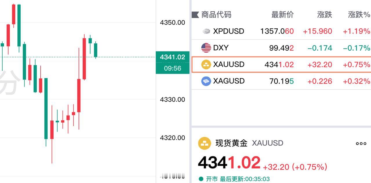 困了，准备休息了。看下现货黄金走势情况。现货黄金走势稍微弱点，现在报价
