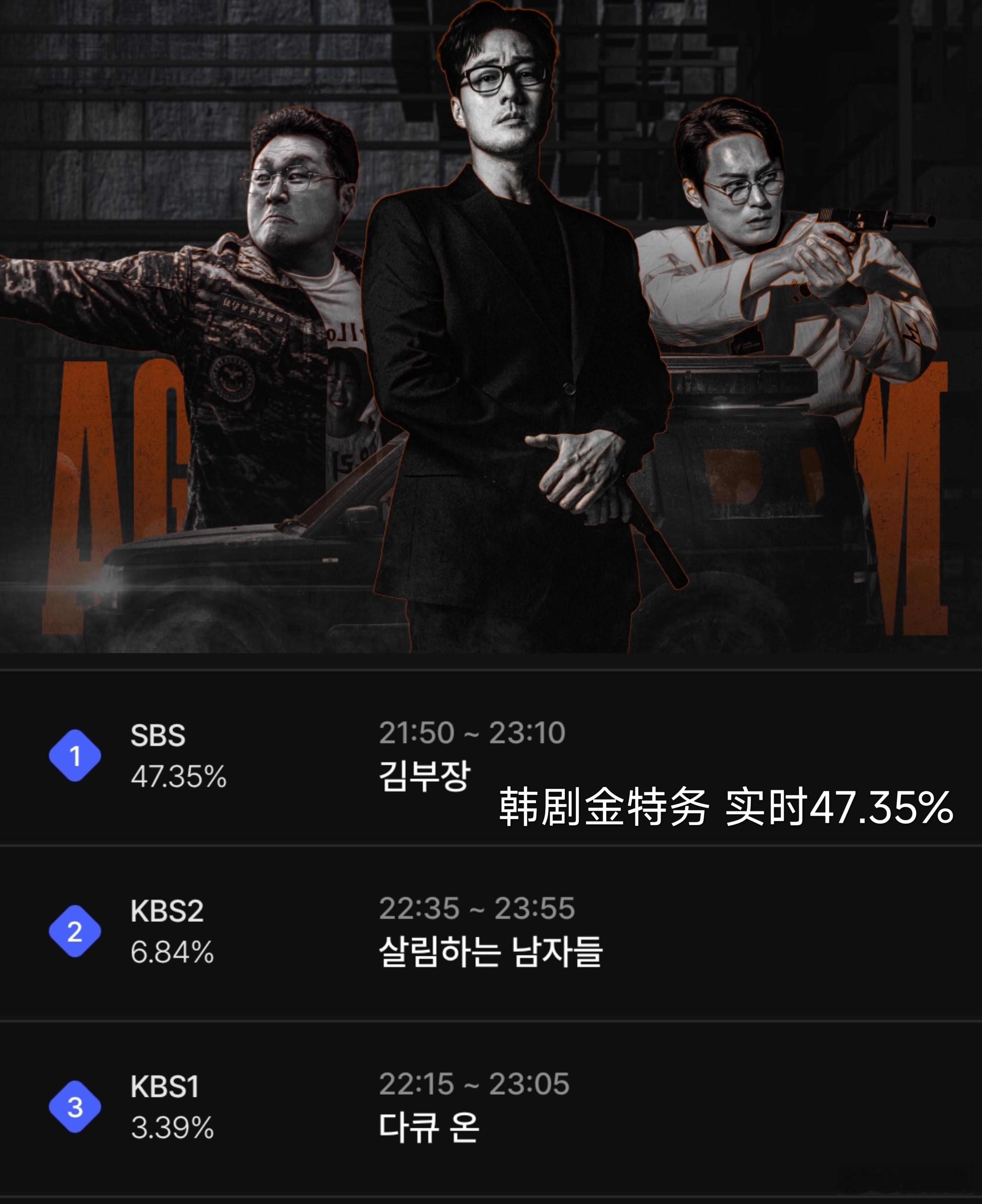 【收视逆天】韩国现在最火的韩剧💥苏志燮金特务:本色回归第六集实时收视率高达