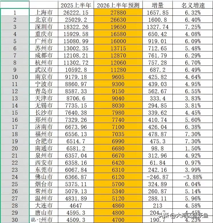 2026年上半年GDP30强预测一出来，几个城市的位次变动看得人眼皮直跳——重庆