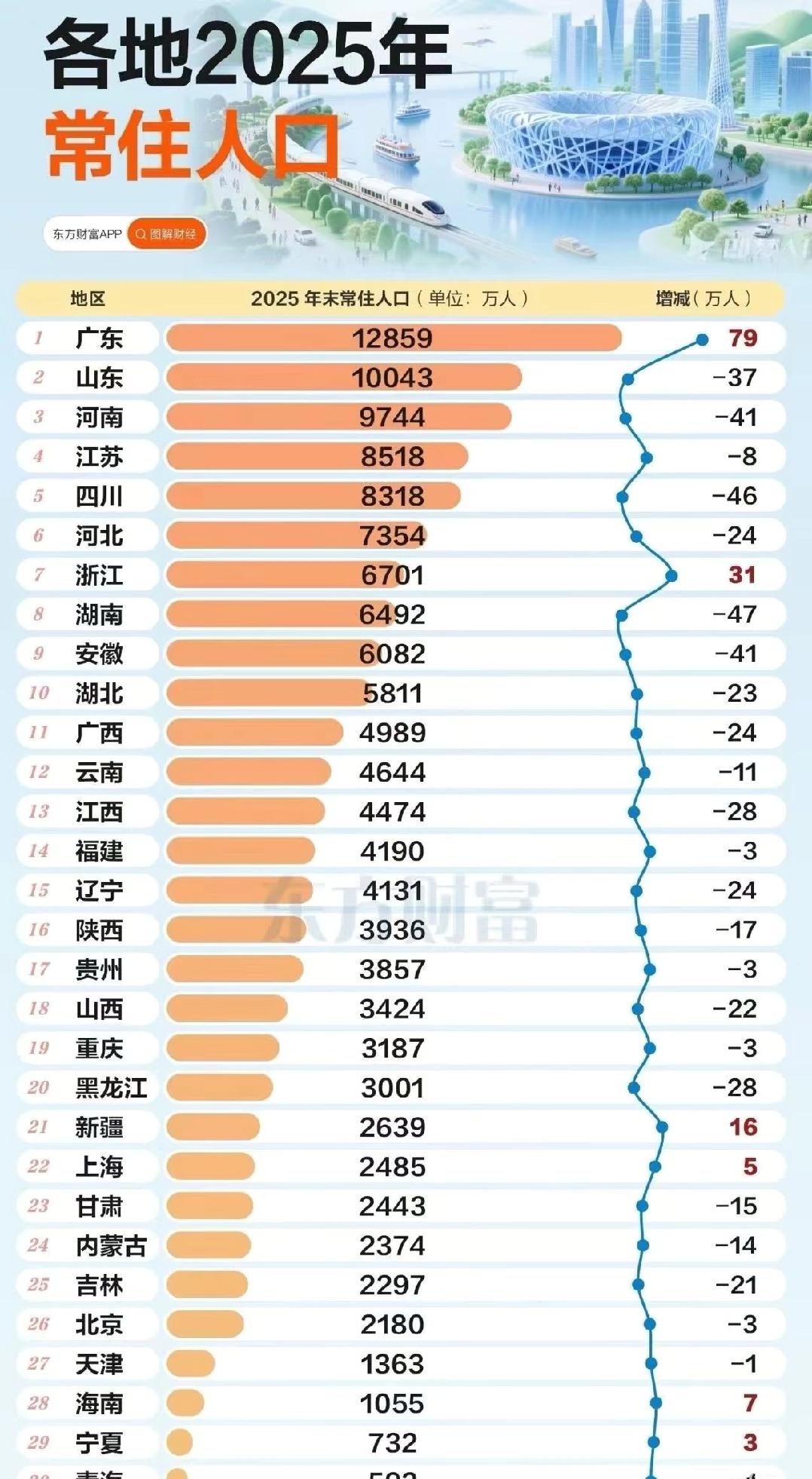“人在哪里，财富就在哪里。”2025年常住人口数据显示，深圳、东莞、广州人口增量