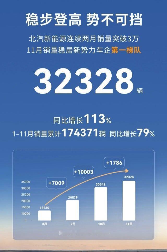 北汽新能源双品牌极狐、享界都崛起了，极狐11月销量25394辆，同比增长128.