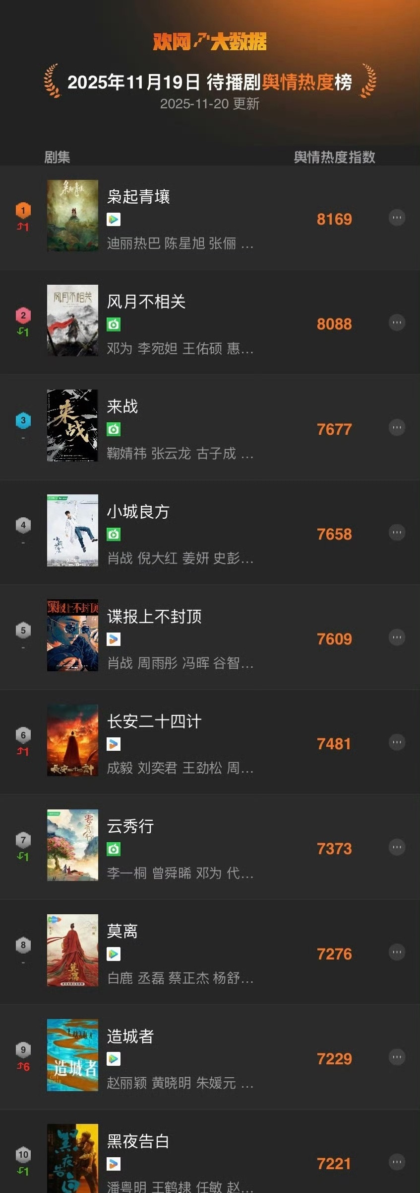 欢网大数据待播剧：迪丽热巴陈星旭《枭起青壤》邓为李宛妲《风月不相关》鞠婧祎