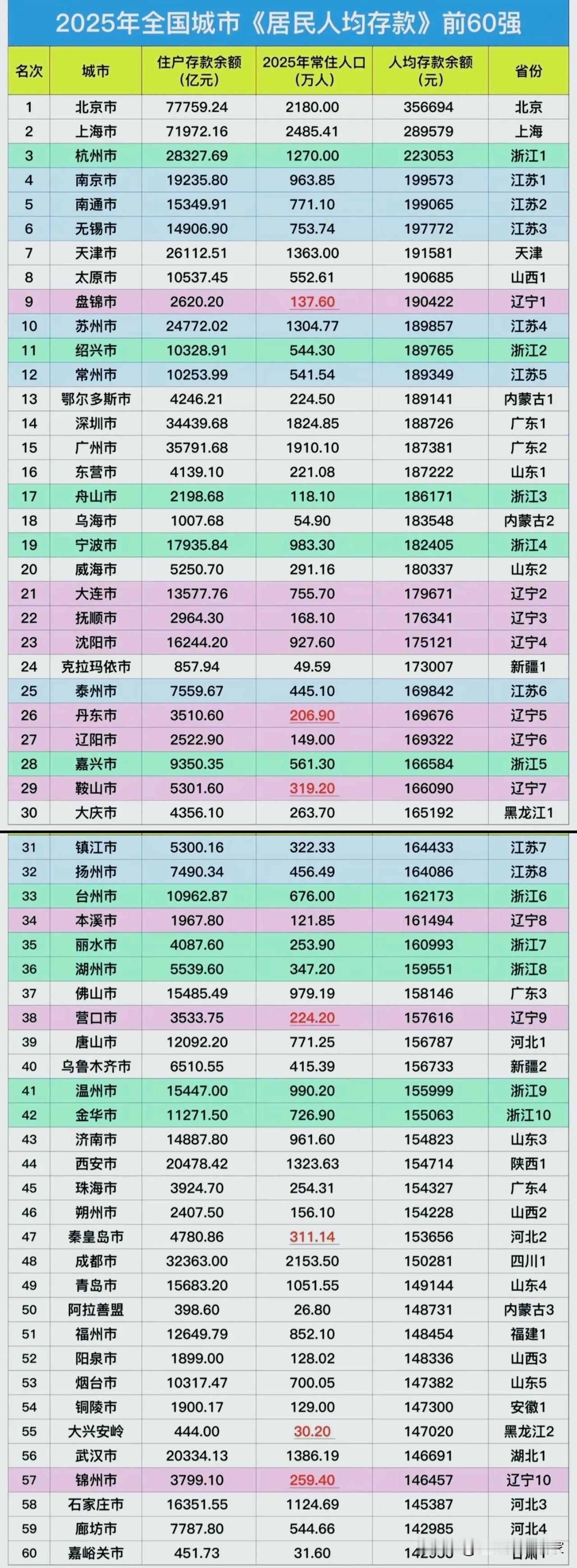 2025人均存款60强榜单藏真相：不是一线城市最有钱，小城反而逆袭！一、头