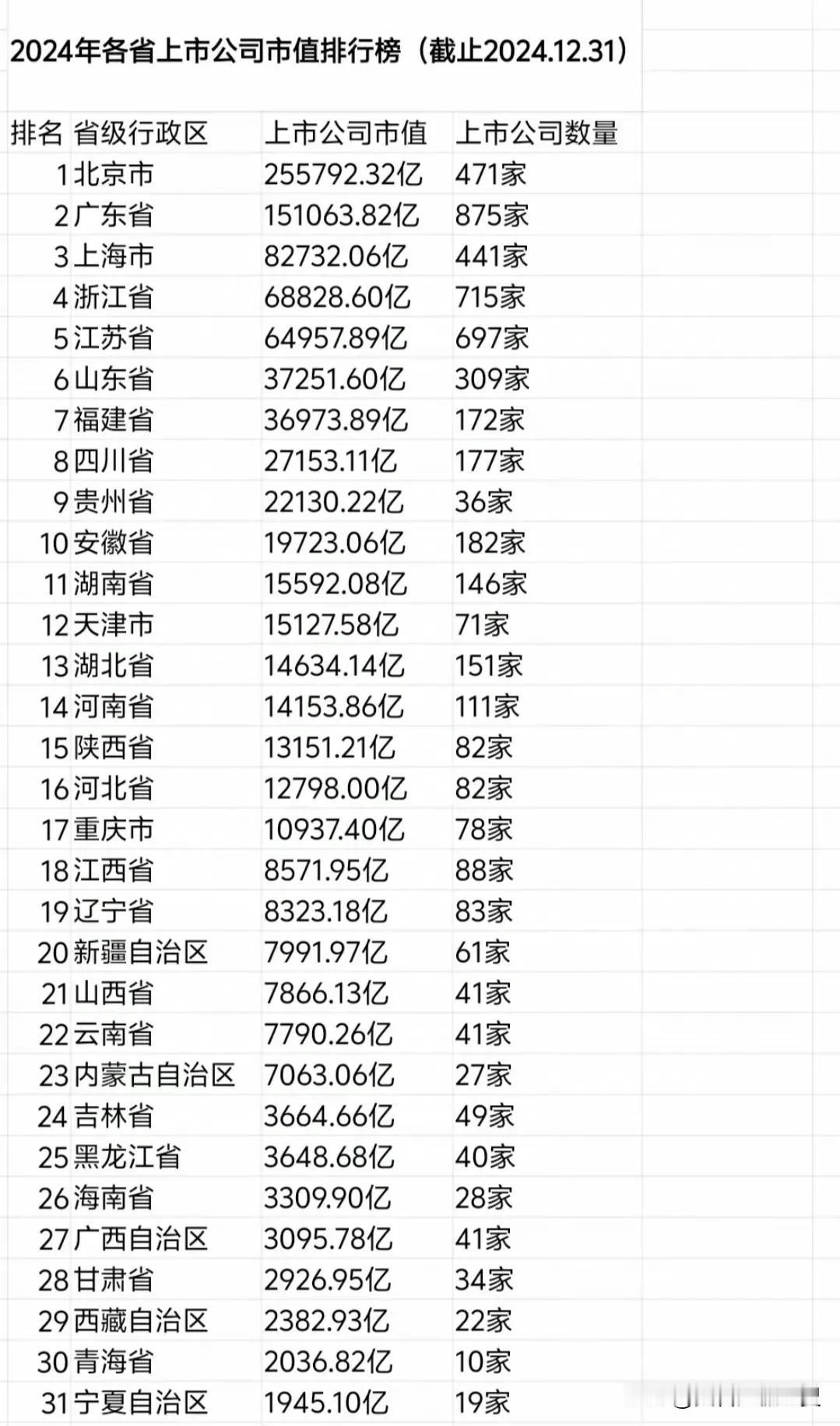 2024年31个省市区A股上市公司市值排行榜。北京市以A股上市公司数量471家，