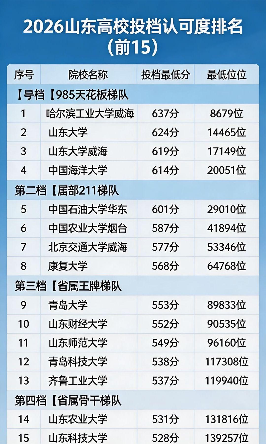 一公布，山东高校的真实认可度排名就藏不住了。很多人张口就说山大是省内一哥，
