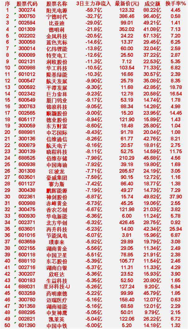 4月7日，前3天主力大幅卖出的50名阳光电源：3日主力净流出59.7亿元