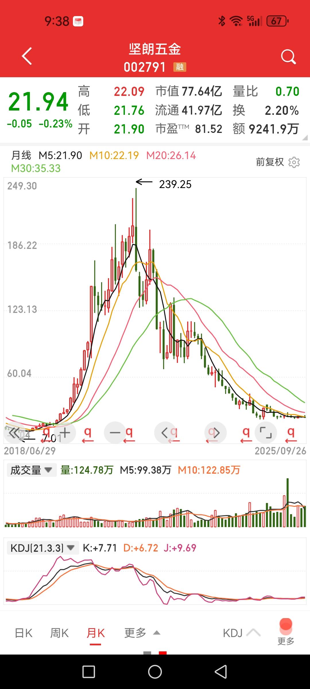 坚朗五金，让我联想到当前的小登股们未来的景象。从2019年8.3炒到2021