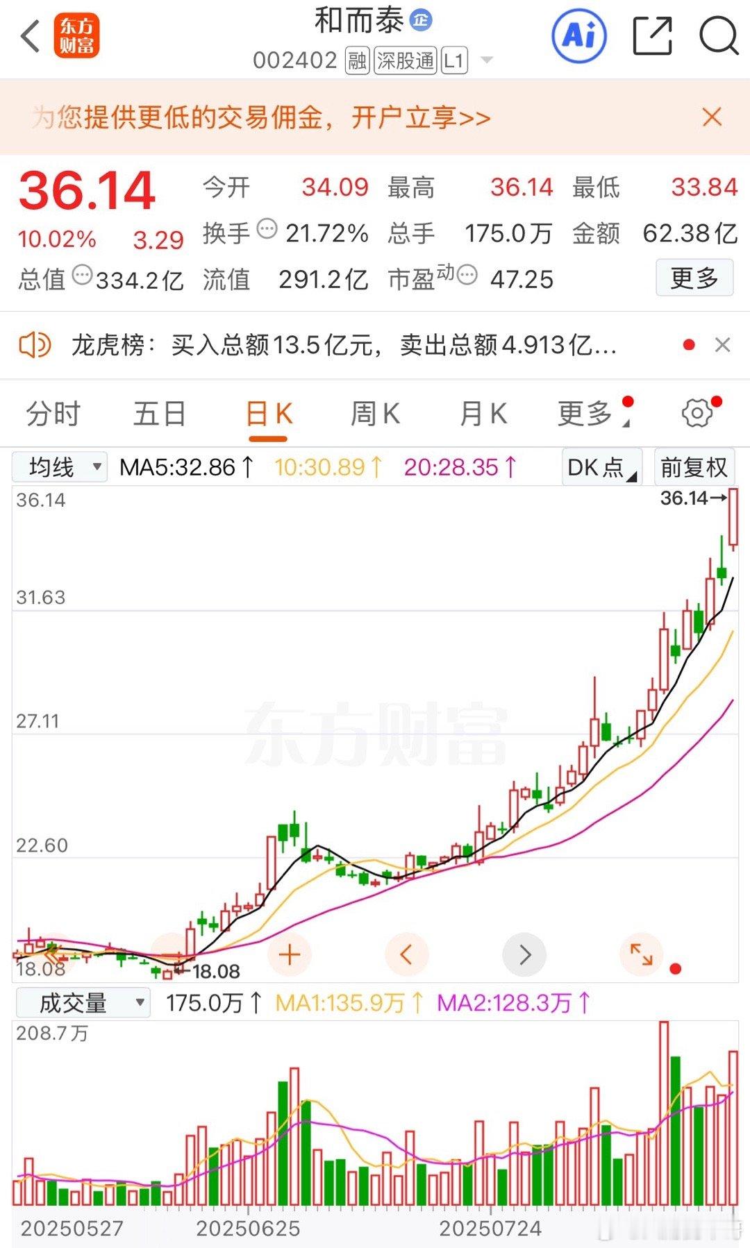 和而泰这种走势是真的漂亮！前进三步、歇息一步，走势沿着五日均线盘旋而上，不断抬高