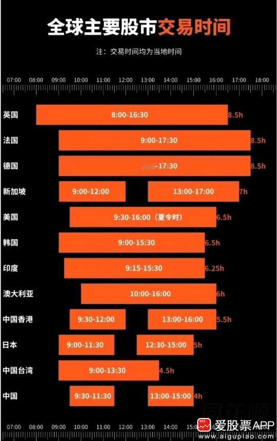 今天看了下全球股市交易的时间，欧洲股市普遍交易8.5小时，美股6.5小时，亚洲股