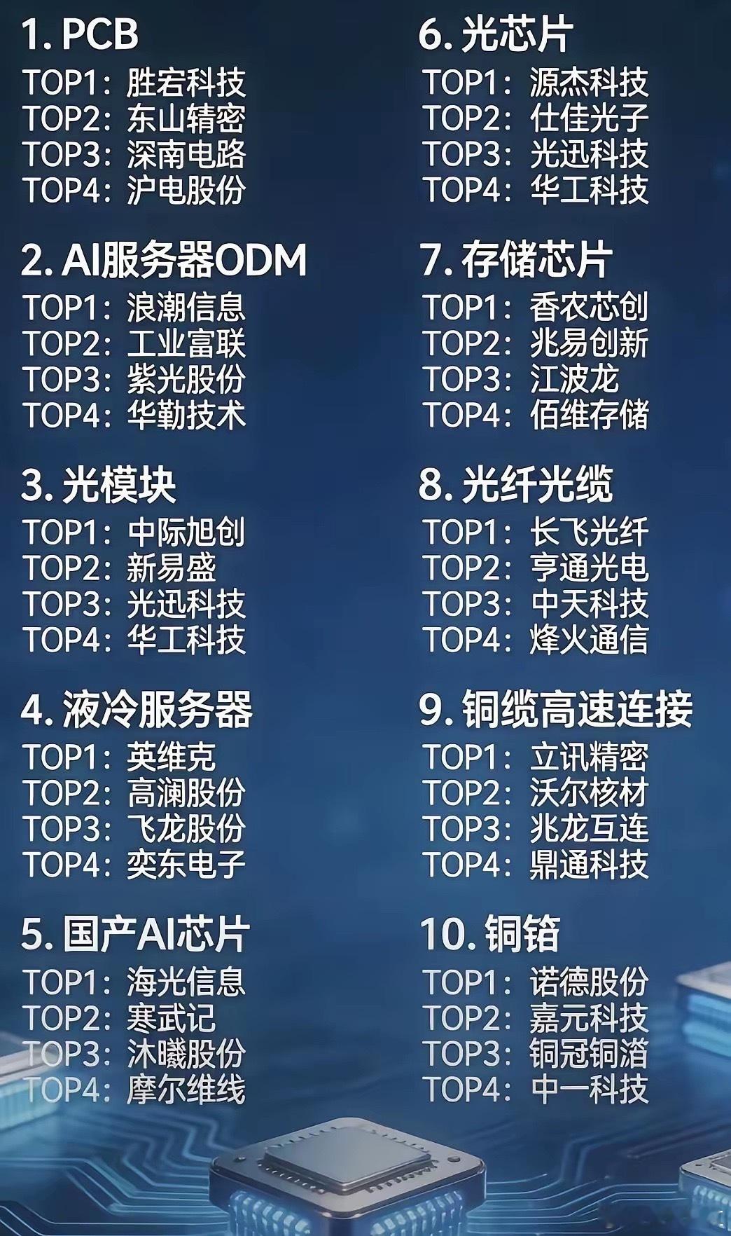 AI算力十大细分领域，看看其中都有谁？里面谁最有重大受益。这十大细分领域可分为，