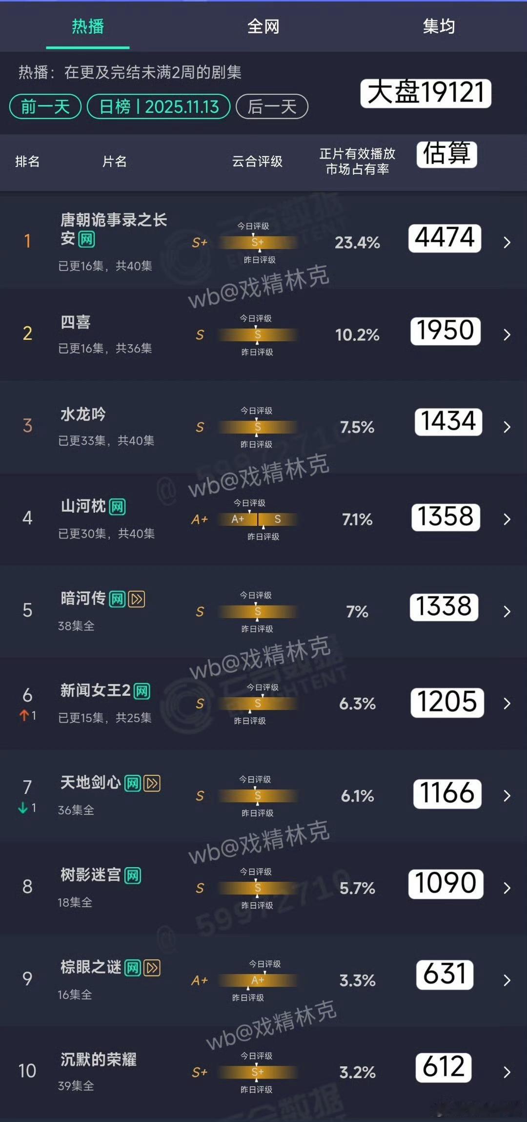16集4000多，唐诡第三季好像也一般
