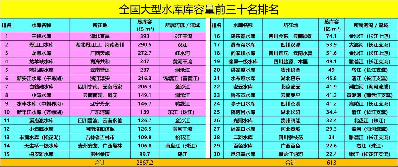 中国水库有多少？你的家乡有大型水库吗？一、大型水库库容量前三十名1、四川省