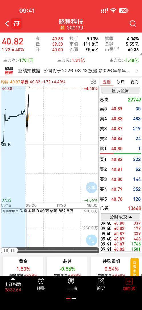 贵金属黄金都还不错，晓晨科技起飞